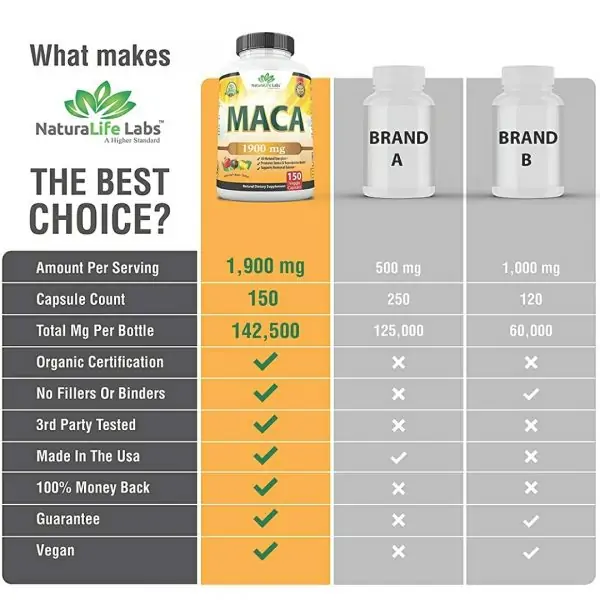 Organic Maca Root Black, Red, Yellow 1900 MG per Serving  150 Vegan Capsules Peruvian Maca Root Gelatinized 100% Pure - Image 5